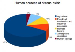 Almost all human-related emissions come from the following 3 sources: artificial soil fertilization, mobile/stationary sources of fossil fuel combustion and livestock manure.