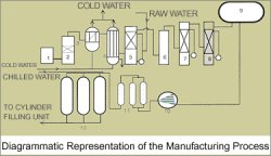 Diagrammatic Representation Of The Manufacturing Process