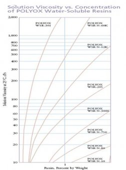 Relationship between Viscosity and concentration of resins