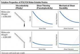 Solution properties of POLYOX(tm) water soluble resins